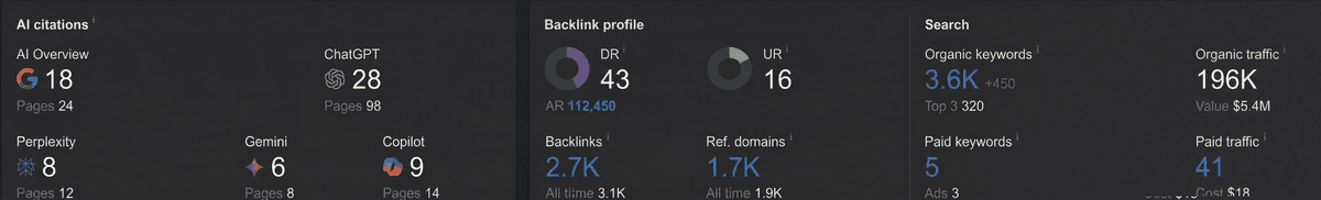 Domain Rating 43 — after Citeplex